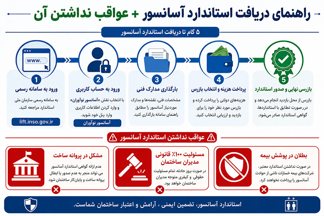 راهنمایی-کامل-دریافت-استاندارد-اسانسور