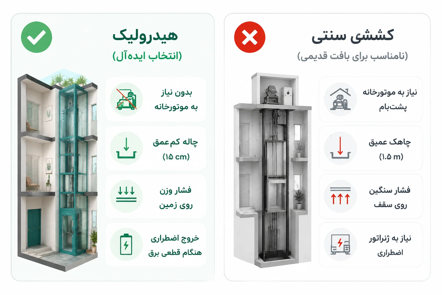 در این عکس بالابر کششی یا هیدرولیک و تفاوت رو نشان میده