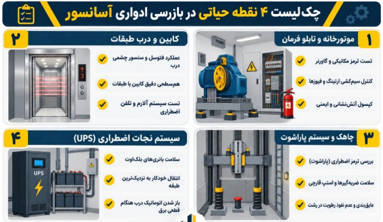 چک لیست ۴ نقطه حیاتی در بازرسی استاندارد ادواری آسانسور