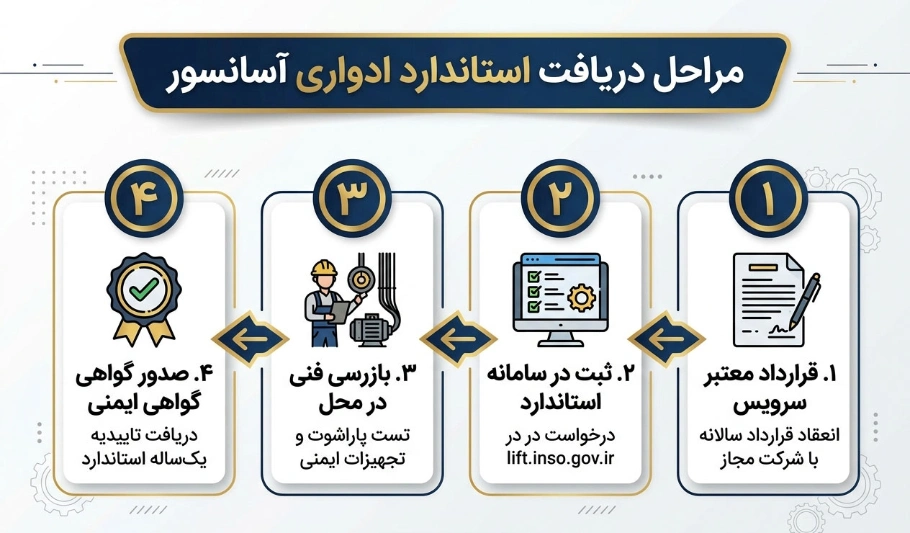 مراحل دریافت استاندارد ادواری آسانسور و ثبت در سامانه استاندارد